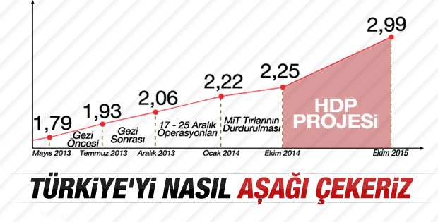 Ekonomik göstergelerde bozulma Gezi ile başladı
