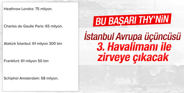 İstanbul hava yolu taşımacılığında Avrupa 3'üncüsü