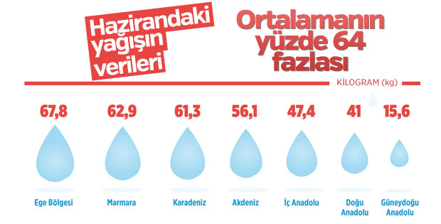 Türkiye son yılların en yağışı haziranını yaşadı