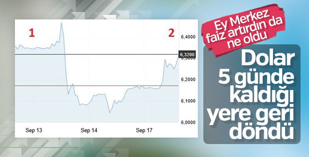Merkez Bankası'nın faiz kararının etkisi uzun sürmedi