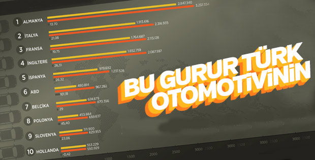 Türk otomotivinden 20 milyar dolarlık ihracat