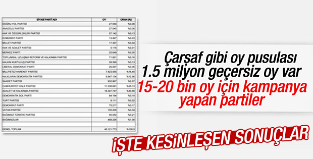7 Haziran seçimlerinin kesin sonuçları açıklandı
