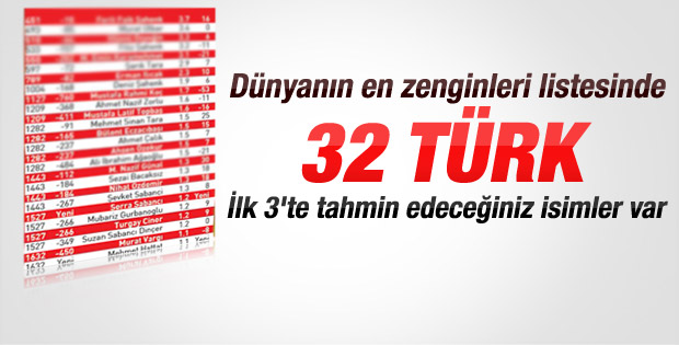 Küresel Zenginler Listesi'nde 32 Türk var
