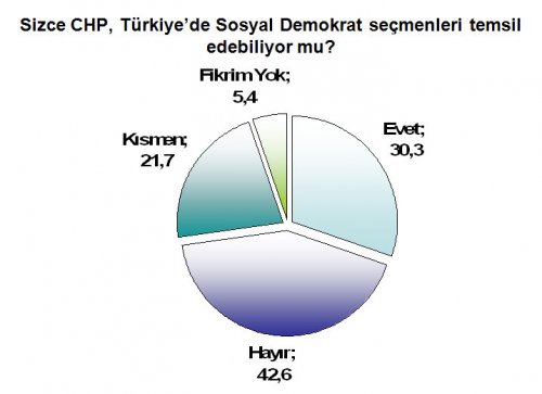 Türkiye'de sol araştırması