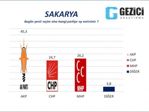 30 Büyükşehirde anket sonuçlarını yayınladı