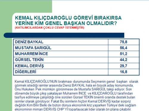 Avrasya'nın CHP'nin lideri kim olsun anketi