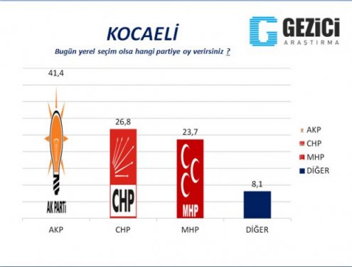 30 Büyükşehirde anket sonuçlarını yayınladı