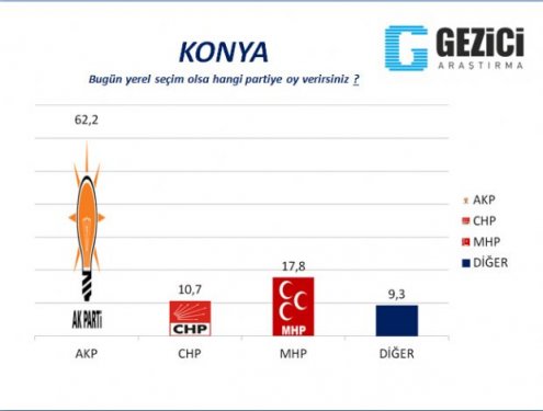 30 Büyükşehirde anket sonuçlarını yayınladı