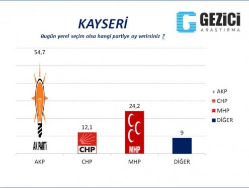 30 Büyükşehirde anket sonuçlarını yayınladı