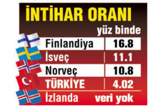 Kadına şiddette Türkiye başı çekiyor