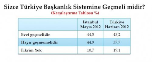 Son seçim anketinde oy oranları
