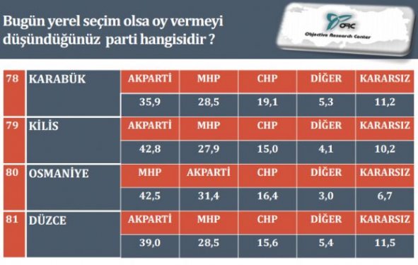 İl il Seçim anketi