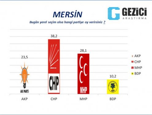 30 Büyükşehirde anket sonuçlarını yayınladı