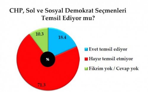 Son seçim anketinde oy oranları