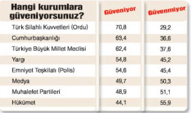 Türkiye'de bugün seçim olsa anketi