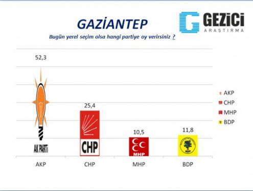 30 Büyükşehirde anket sonuçlarını yayınladı