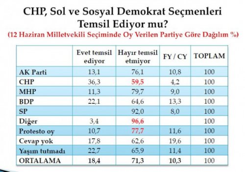 Son seçim anketinde oy oranları