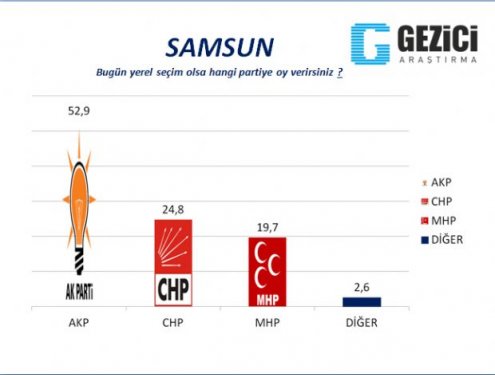 30 Büyükşehirde anket sonuçlarını yayınladı