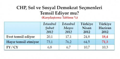 Son seçim anketinde oy oranları
