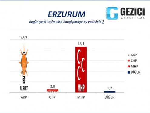 30 Büyükşehirde anket sonuçlarını yayınladı