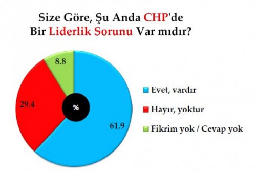 Son seçim anketinde oy oranları