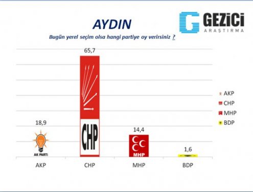 30 Büyükşehirde anket sonuçlarını yayınladı