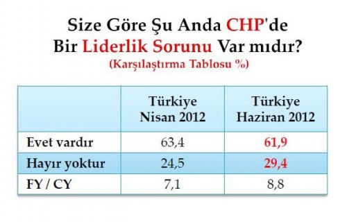 Son seçim anketinde oy oranları