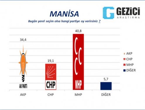 30 Büyükşehirde anket sonuçlarını yayınladı