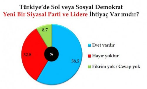Son seçim anketinde oy oranları