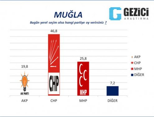 30 Büyükşehirde anket sonuçlarını yayınladı