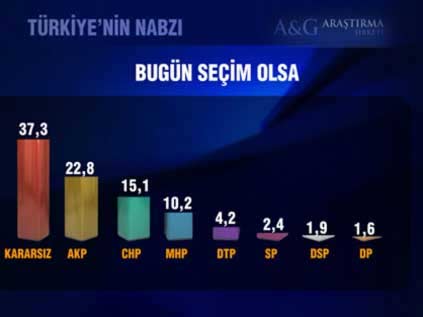 Bugün seçim olsa ne olur
