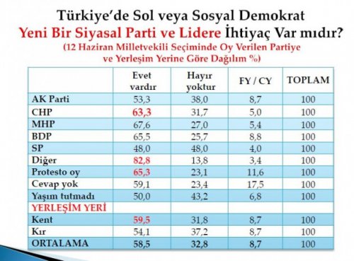Son seçim anketinde oy oranları