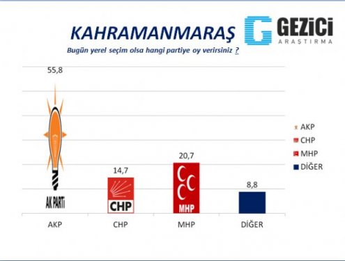 30 Büyükşehirde anket sonuçlarını yayınladı