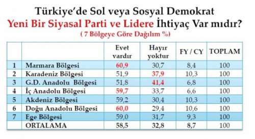Son seçim anketinde oy oranları
