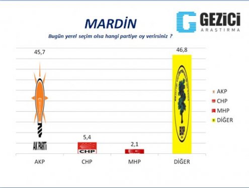 30 Büyükşehirde anket sonuçlarını yayınladı