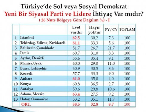 Son seçim anketinde oy oranları