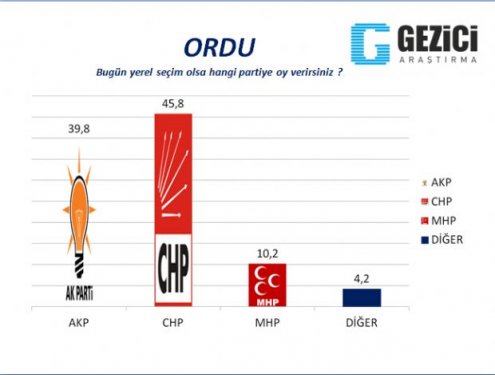 30 Büyükşehirde anket sonuçlarını yayınladı