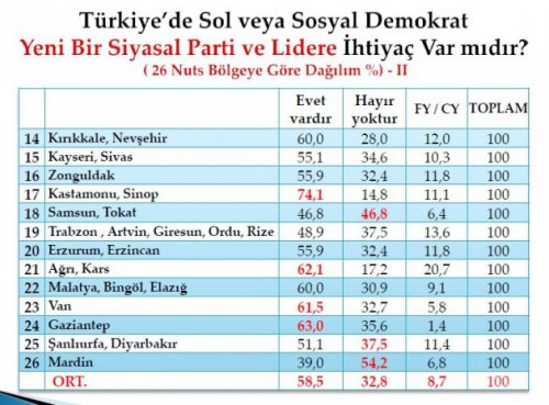Son seçim anketinde oy oranları