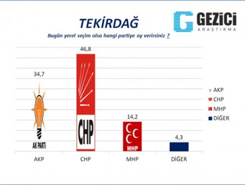 30 Büyükşehirde anket sonuçlarını yayınladı