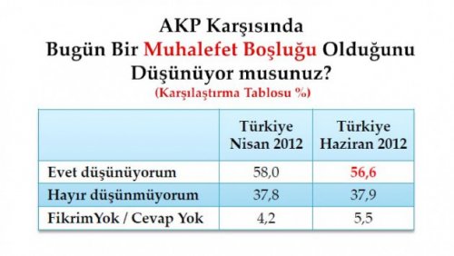 Son seçim anketinde oy oranları