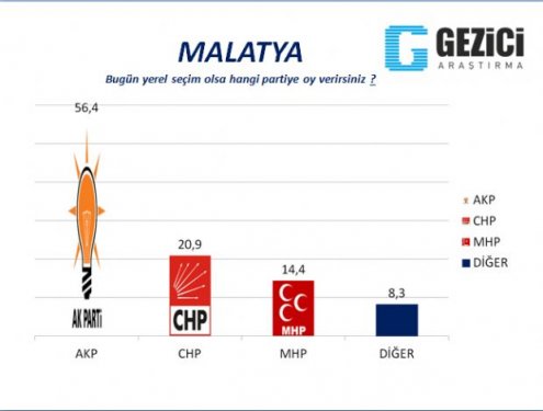 30 Büyükşehirde anket sonuçlarını yayınladı