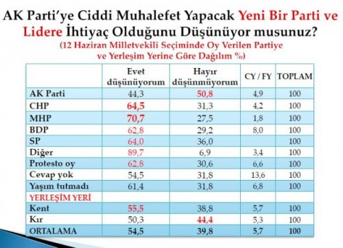 Son seçim anketinde oy oranları