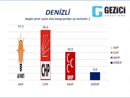 30 Büyükşehirde anket sonuçlarını yayınladı