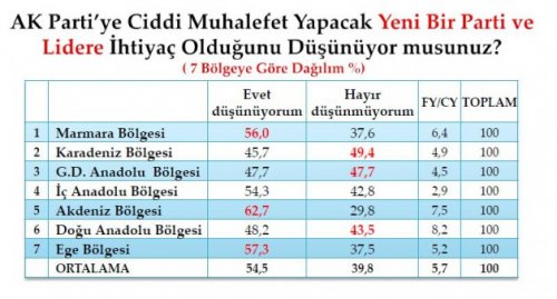 Son seçim anketinde oy oranları