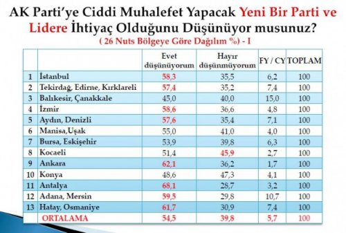 Son seçim anketinde oy oranları