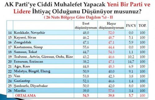 Son seçim anketinde oy oranları