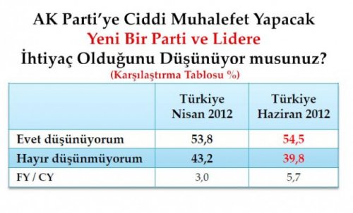 Son seçim anketinde oy oranları