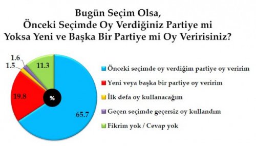 Son seçim anketinde oy oranları