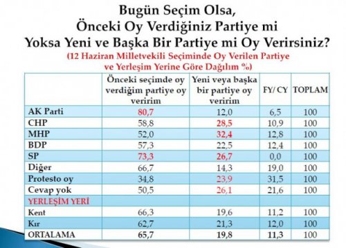 Son seçim anketinde oy oranları
