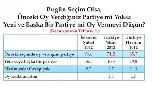 Son seçim anketinde oy oranları